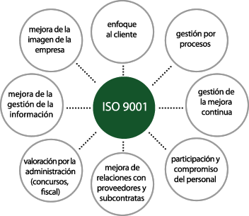 Certifcación ISO